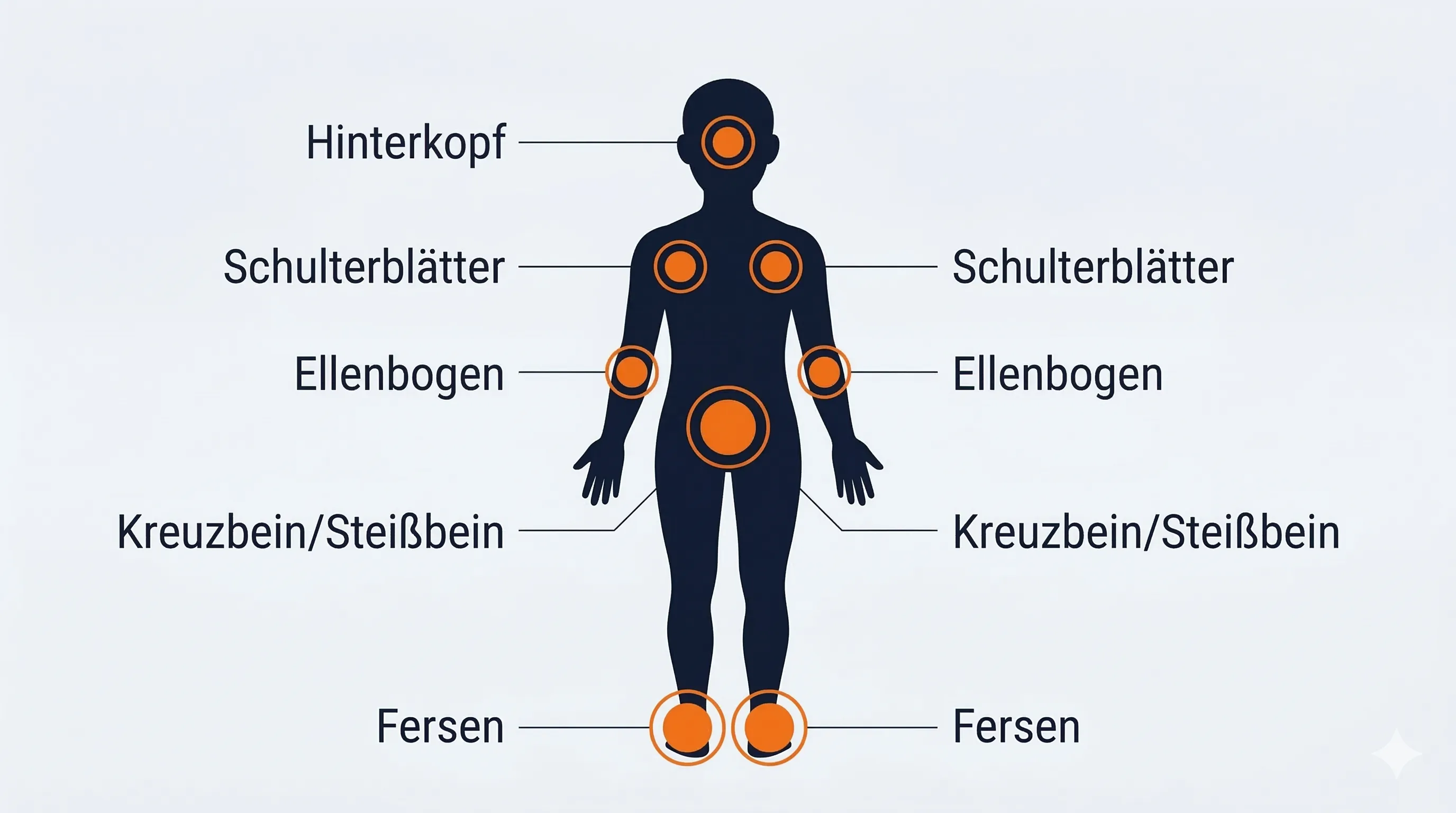 Druckzonen bei Dekubitus: Körperbild mit markierten Risikostellen — Hinterkopf, Schulterblätter, Ellenbogen, Kreuzbein, Fersen