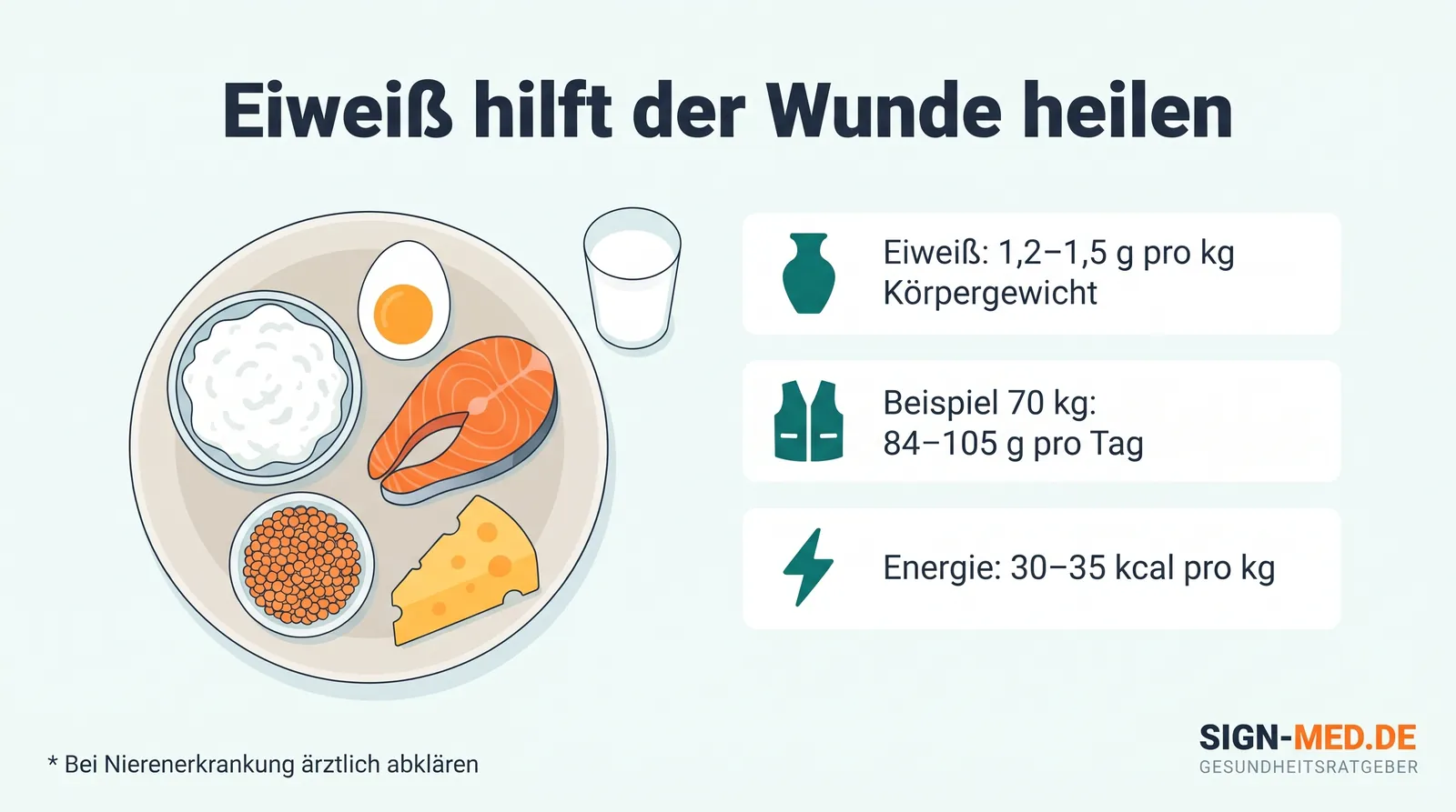 Eiweißbedarf bei Dekubitus: 1,2 bis 1,5 Gramm pro Kilogramm Körpergewicht, bei 70 Kilogramm also 84 bis 105 Gramm am Tag, Energie 30 bis 35 kcal pro Kilogramm, mit Beispielen eiweißreicher Lebensmittel