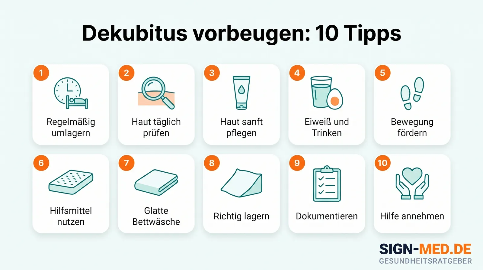 Übersicht: 10 Tipps zur Dekubitus-Vorbeugung – regelmäßig umlagern, Haut täglich prüfen, Haut sanft pflegen, Eiweiß und Trinken, Bewegung fördern, Hilfsmittel nutzen, glatte Bettwäsche, richtig lagern, dokumentieren, Hilfe annehmen