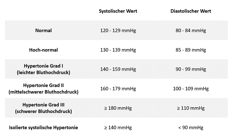 Übersicht Tabelle zur Zuordnung der Hypertonie Grade bei Bluthochdruck 